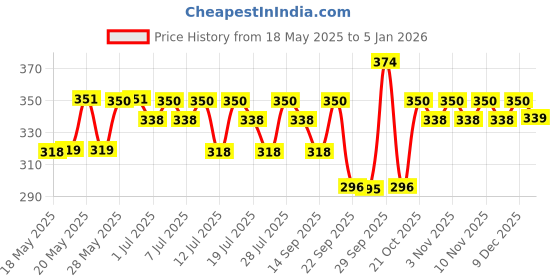 amazon.in Mamaearth Ubtan Facial Kit with Turmeric & Saffron for Glowing Skin - 60 g Price History Graph from 18 May 2025 to 4 Jan 2026
