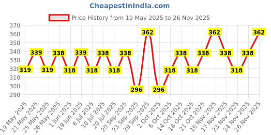 amazon.in Mamaearth Ubtan Foaming Face Wash with Turmeric and Saffron for Tan Removal - 150ml Brightens Skin | Removes Tan | Gently Exfoliates Price History Graph from 19 May 2025 to 24 Nov 2025