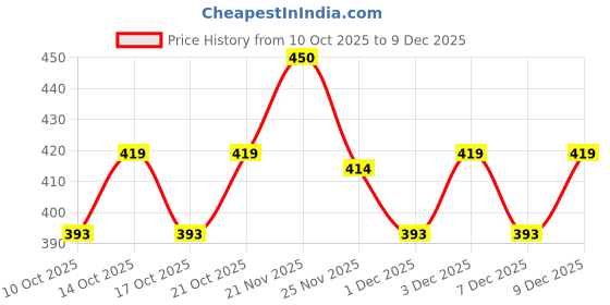amazon.in Mamaearth Ubtan Natural Face Wash with Turmeric & Saffron for Tan Removal and Skin Brightening 100 ml (Pack of 2) Price History Graph from 10 Oct 2025 to 9 Dec 2025