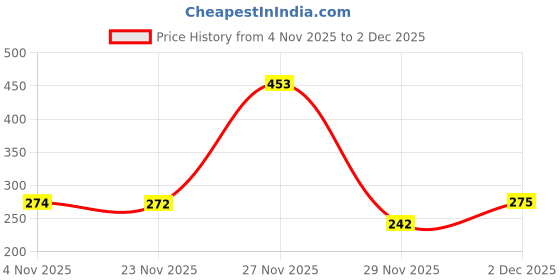 amazon.in Mamaearth Ubtan Natural Glow Face Wash with Turmeric & Saffron for Tan Removal – 200 ml | Removes Tan | Brightens Skin | Exclusively Available on Amazon Price History Graph from 4 Nov 2025 to 2 Dec 2025