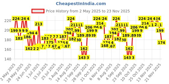 amazon.in Mamaearth Vitamin C Daily Glow Face Cream With Vitamin C & Turmeric For Skin Illumination - 80 G mamaearth Price History Graph from 2 May 2025 to 21 Nov 2025
