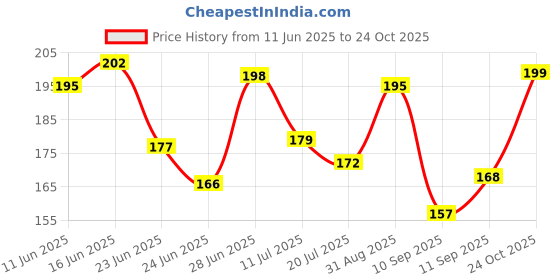 amazon.in Mamaearth Vitamin C Daily Glow Face Serum for Men & Women - Vitamin C Serum for Glowing Skin, Oily Skin & Dark Spots, With 50x Vitamin C -10ml mamaearth Price History Graph from 11 Jun 2025 to 24 Oct 2025
