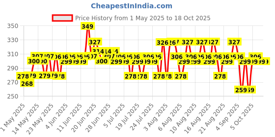 amazon.in Mamaearth Vitamin C Daily Glow Under Eye Cream with Vitamin C & Turmeric for Dark Circle Reduction | Ophthalmologically Tested & Made Safe Certified - 20 g mamaearth Price History Graph from 1 May 2025 to 18 Oct 2025