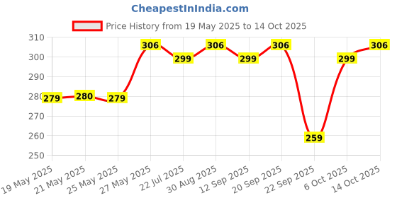 amazon.in Mamaearth Vitamin C Face Scrub for Glowing Skin, With Vitamin C and Walnut For Skin Illumination (100 g) Price History Graph from 19 May 2025 to 14 Oct 2025