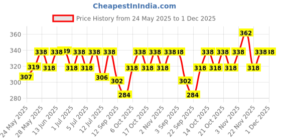 amazon.in Mamaearth Vitamin C Face Wash with Foaming Silicone Cleanser Brush Powered by Vitamin C & Turmeric - 150ml Price History Graph from 24 May 2025 to 30 Nov 2025