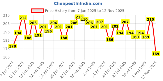 amazon.in Mamaearth Vitamin C Face Wash with Vitamin C and Turmeric for Skin Illumination - 100ml mamaearth Price History Graph from 7 Jun 2025 to 12 Nov 2025