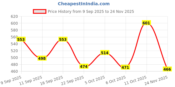amazon.in Mamaearth Vitamin C Moisturizing Lotion Soap(Value Pack of 8) - 125 g X 8 Units | Deeply Cleanses | Moisturizing Bathing Bar | Brightens Skin | Nourishes Dry Skin | Non-Drying | 76% TFM Grade 1 Soap Price History Graph from 9 Sep 2025 to 24 Nov 2025