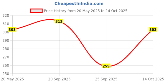 amazon.in Mamaearth Vitamin C Nourishing Cold Winter Cream for Face & Body with Vitamin C & Honey for Illuminating Moisturization – 200g Price History Graph from 20 May 2025 to 13 Oct 2025