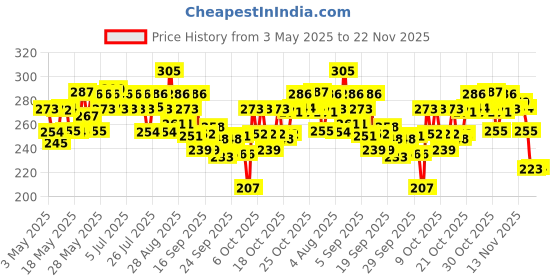 amazon.in Mamaearth Vitamin C Oil-Free Moisturizer For Face with Vitamin C & Gotu Kola for Skin Illumination – 80 g Price History Graph from 3 May 2025 to 22 Nov 2025