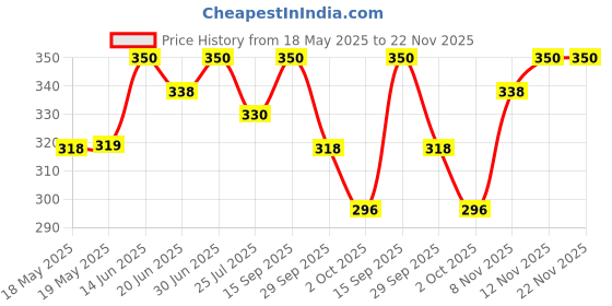 amazon.in Mamaearth Vitamin C Toner 200.0 ml Pack Price History Graph from 18 May 2025 to 22 Nov 2025