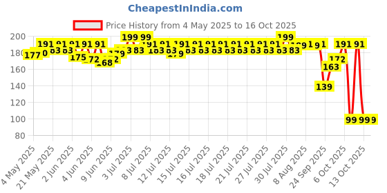 amazon.in Mamaearth's Plant Based Baby Laundry Liquid Detergent, With Bio-Enzymes and Neem Extracts, 200ml Price History Graph from 4 May 2025 to 16 Oct 2025