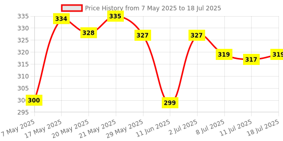 amazon.in Mamaearth's Plant Based Baby Laundry Liquid Detergent, with Bio-Enzymes and Neem Extracts, 200ml & Mamaearth Mineral Based Sunscreen for Babies (50 ml/50 g) Price History Graph from 7 May 2025 to 18 Jul 2025