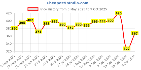 amazon.in Mamaearth's Plant Based Baby Laundry Liquid Detergent, with Bio-Enzymes and Neem Extracts, 200ml & Milky Soft Bathing Bar for Babies with Oats, Milk & Calendula – 75g x 2 Price History Graph from 6 May 2025 to 9 Oct 2025