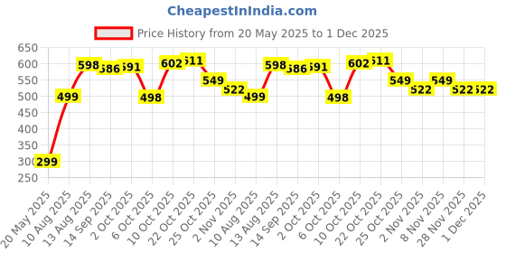 amazon.in MamaLaps Baby Feeding Bottle Stainless Steel with Advanced Anti Colic System, BPA Free, Made with SS304 Food Grade, Heat Protective Silicone Cover for Babies Tiny Hands (Pink) mamalaps Price History Graph from 20 May 2025 to 30 Nov 2025