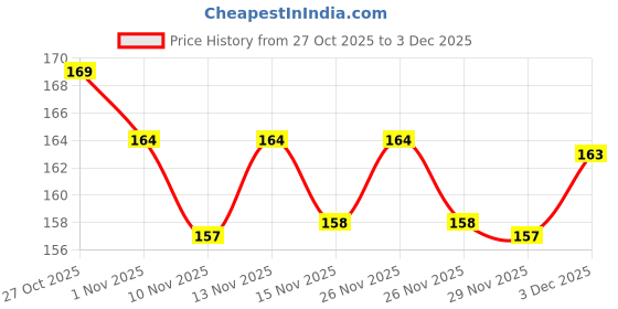 amazon.in MamaLaps Silicone Baby Teether Apple-Shaped | BPA-Free, Food Grade Soft Teething Toy for Newborns & Infants | Textured for Soothing Gums | Easy-to-Hold, Dishwasher Safe (Pink, Pack of 1) Price History Graph from 27 Oct 2025 to 3 Dec 2025