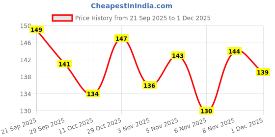amazon.in MamaNourish Farali Chivda Namkeen | Gluten-free, Healthy Snacks for Fasting & Tea-Time | Crunchy & Healthy Chivda - Farali Sabudana Mixture | No Maida, No Palm Oil, No Preservatives | Sabudana Chivda Pack of 2 (2 X 100g) Price History Graph from 21 Sep 2025 to 1 Dec 2025