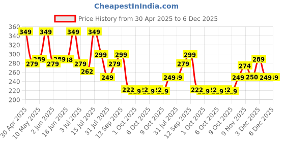 amazon.in MAMANOURISH Laddubar - Dryfruit Instant Energy Laddubar | Energy Bars | Healthy Snack Bar | Nutrition Bar | No Added Sugar & No Preservatives | Cow Ghee | Pack Of 5 X 35 Gram Each mamanourish Price History Graph from 30 Apr 2025 to 5 Dec 2025