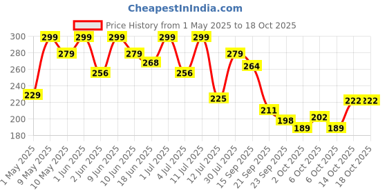 amazon.in mamanourish LADDUBAR Minis Dryfruit Energy Bars | No Refined Sugar & Preservatives Free | Bite Size Mini Bars | Pack of 15 mamanourish Price History Graph from 1 May 2025 to 15 Oct 2025