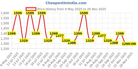amazon.in Mamarama 11 Piece Silicone Baby Feeding Set, Complete Mealtime Essentials, Includes Suction Bowl, Plate, Cup with Straw & Snack Lid, Fork, Spoon, Bib, and 3 Napkins For Babies and Toddler (Light Blue) Price History Graph from 9 May 2025 to 25 Nov 2025