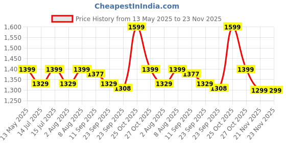 amazon.in Mamarama 11 Piece Silicone Baby Feeding Set, Complete Mealtime Essentials, Includes Suction Bowl, Plate, Cup with Straw & Snack Lid, Fork, Spoon, Bib, and 3 Napkins for Babies and Toddlers (Green) Price History Graph from 13 May 2025 to 22 Nov 2025