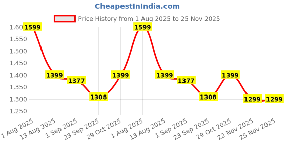 amazon.in Mamarama 11 Piece Silicone Baby Feeding Set, Complete Mealtime Essentials, Includes Suction Bowl, Plate, Cup with Straw & Snack Lid, Fork, Spoon, Bib, and 3 Napkins for Babies and Toddlers (Grey) Price History Graph from 1 Aug 2025 to 25 Nov 2025