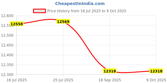 amazon.in Mamas & Papas 2016 Chrome Sola2 Stroller (Mulberry) Price History Graph from 16 Jul 2025 to 8 Oct 2025
