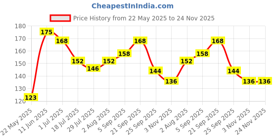 amazon.in MAMATA HEALTHCARE Surgical Paper Tape 1" x 5 m - 3 Rolls MICROPOROUS Price History Graph from 22 May 2025 to 24 Nov 2025