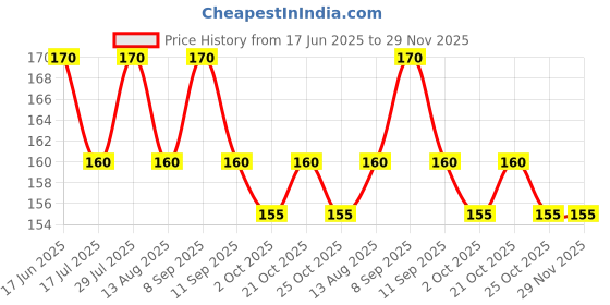 amazon.in Mambalam Iyers - 700ml Bottle Instant Herbal drink mix | Rose Milk Syrup | With naturally extracted Rose Essence Price History Graph from 17 Jun 2025 to 29 Nov 2025