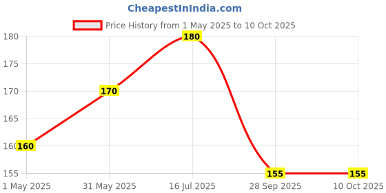 amazon.in Mambalam Iyers Nannari Sarbath - 700ml Bottle | Instant Herbal drink mix | Squash Syrup | With naturally extracted Herbal essence mambalam iyers Price History Graph from 1 May 2025 to 9 Oct 2025