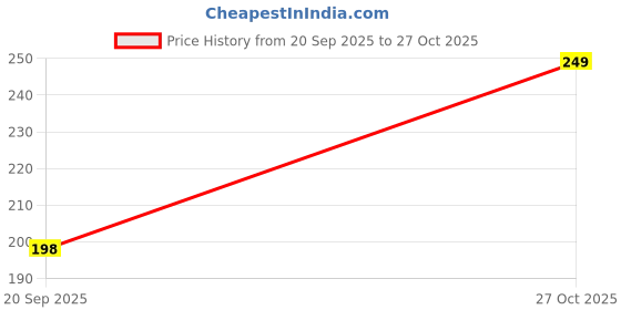 amazon.in Mamidi Tandra Traditional Mango Jelly, 490g, Fresh from Andhra Village Price History Graph from 20 Sep 2025 to 27 Oct 2025