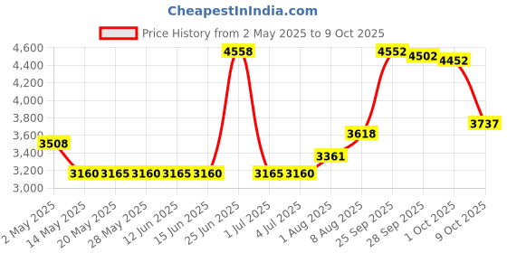 amazon.in Mamiko Cargo Net and Wagon Straps for Collapsible Folding Outdoor Utility Wagon, Garden Cart, Folding Trolley Cart, Beach Cart (Combo Package) Price History Graph from 2 May 2025 to 8 Oct 2025