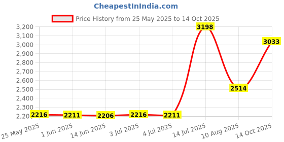 amazon.in Mamiko Cargo Net for Utility Folding Wagon, Stroller Wagon, Folding Trolley Cart, Beach Cart Extra Storage Space Large Storage Capacity Net Wagon Price History Graph from 25 May 2025 to 14 Oct 2025