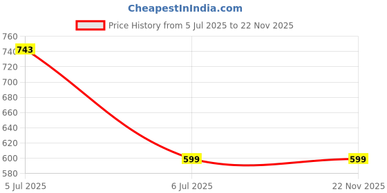 amazon.in maml Innerwear Presents Plain Seamless Stretchable Underwear, Ultra-Thin Silk Fabric, Quick-Dry Seamless Underwear for Men and Boys maml Price History Graph from 5 Jul 2025 to 21 Nov 2025