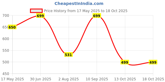amazon.in maml Men’s Modal Brief Seamless Underwear for Men maml Price History Graph from 17 May 2025 to 18 Oct 2025