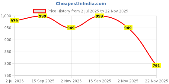 amazon.in maml Men's Super Combed Polyamide Solid Brief with Ultrasoft Waistband, Pack of 4 maml Price History Graph from 2 Jul 2025 to 22 Nov 2025
