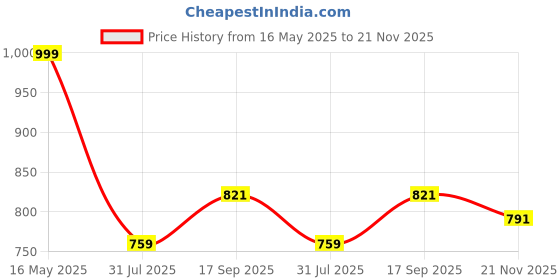 amazon.in maml Men’s Ultra-Soft, Breathable & Lightweight Boxer Briefs – Perfect for Everyday Comfort & Travel maml Price History Graph from 16 May 2025 to 21 Nov 2025