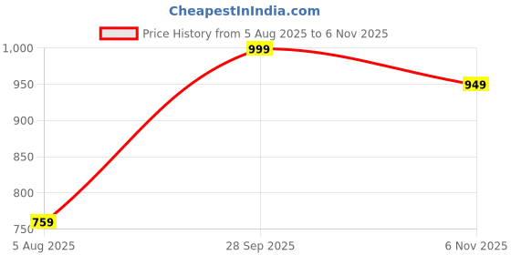 amazon.in maml Men’s Ultra-Soft, Breathable & Lightweight Boxer Briefs – Perfect for Everyday Comfort & Travel maml Price History Graph from 5 Aug 2025 to 6 Nov 2025