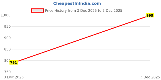 amazon.in maml Men’s Ultra-Soft, Breathable & Lightweight Boxer Briefs – Perfect for Everyday Comfort & Travel maml Price History Graph from 3 Dec 2025 to 3 Dec 2025