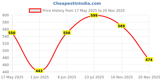 amazon.in maml Men’s Ultra Thin Ice Silk Briefs Underwear for Men maml Price History Graph from 17 May 2025 to 20 Nov 2025