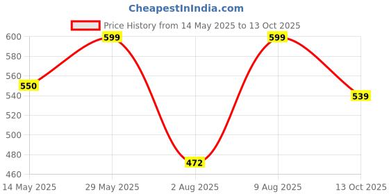 amazon.in maml Men’s Ultra Thin Ice Silk Briefs Underwear for Men maml Price History Graph from 14 May 2025 to 13 Oct 2025