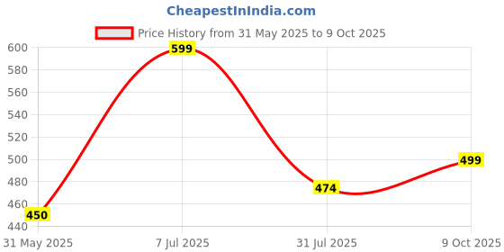 amazon.in maml Men’s Ultra Thin Ice Silk Briefs Underwear for Men maml Price History Graph from 31 May 2025 to 9 Oct 2025