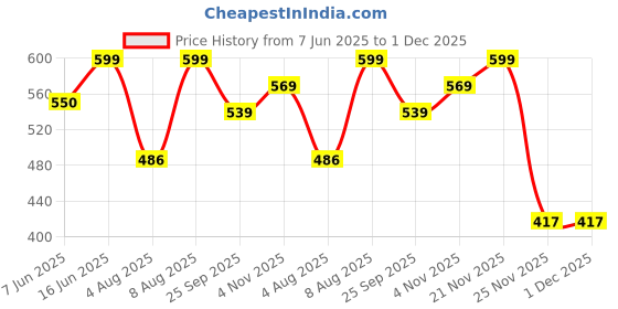 amazon.in maml Men’s Ultra Thin Ice Silk Briefs Underwear for Men maml Price History Graph from 7 Jun 2025 to 30 Nov 2025