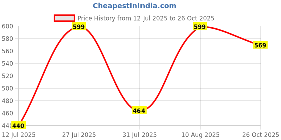 amazon.in maml Men’s Ultra Thin Ice Silk Briefs Underwear for Men maml Price History Graph from 12 Jul 2025 to 26 Oct 2025