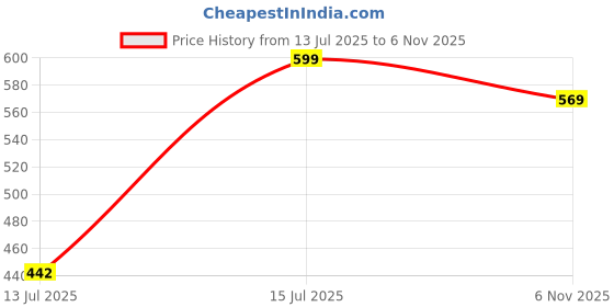 amazon.in maml Men’s Ultra Thin Ice Silk Briefs Underwear for Men maml Price History Graph from 13 Jul 2025 to 6 Nov 2025