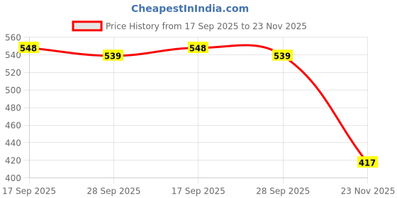 amazon.in maml Men’s Ultra Thin Ice Silk Briefs Underwear for Men maml Price History Graph from 17 Sep 2025 to 23 Nov 2025