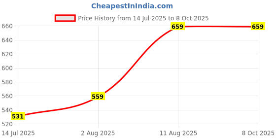 amazon.in maml Men’s Ultra Thin Printed Ice Silk Briefs Underwear for Men & Boys, Spotted Pattern, Comfortable & Supportive, Fashionable Form-Fitting Design, Breathable & Soft maml Price History Graph from 14 Jul 2025 to 7 Oct 2025