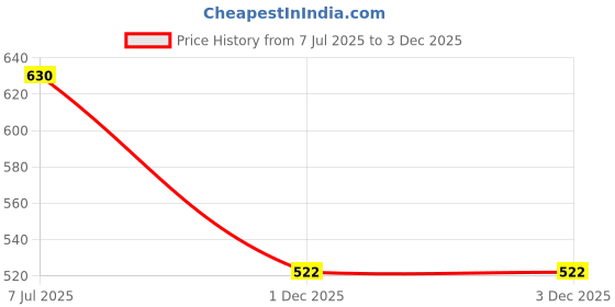 amazon.in maml Men’s Ultra Thin Printed Ice Silk Briefs Underwear for Men & Boys, Spotted Pattern, Comfortable & Supportive, Fashionable Form-Fitting Design, Breathable & Soft maml Price History Graph from 7 Jul 2025 to 3 Dec 2025