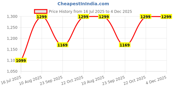 amazon.in Mammachoice Unisex Diaper Handbag with Changing Mat | Stylish and Multipurpose Travel Bag | Perfect Baby Diaper Bag | Ideal Gift for New Moms Price History Graph from 16 Jul 2025 to 3 Dec 2025
