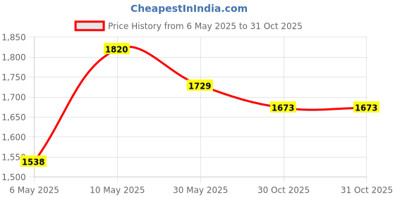amazon.in MammaYo Down Alternative Soft Quilted 300 GSM All Weather Comforter (60" x 90" Inches/152cm x 228cm) - Single Bed Comforters|Teal | Microfibre, lightweight| TC - 400 Price History Graph from 6 May 2025 to 31 Oct 2025