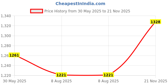 amazon.in MammaYo Razzai Restful Sleep Microfiber Summer Season Ac Reversible Comforter 120GSM (90" x 100" Inches/228cm x 254cm) - Double Bed Comforter|Silver/Peach| TC - 400 razzai Price History Graph from 30 May 2025 to 21 Nov 2025